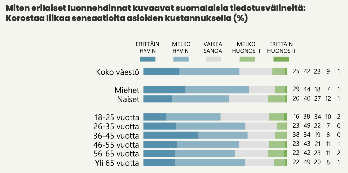 Suomalaiset luottavat mediaan, mutta sen poliittisuus jakaa kansaa - sensaatiohakuisuus ja pinnallisuus ärsyttää