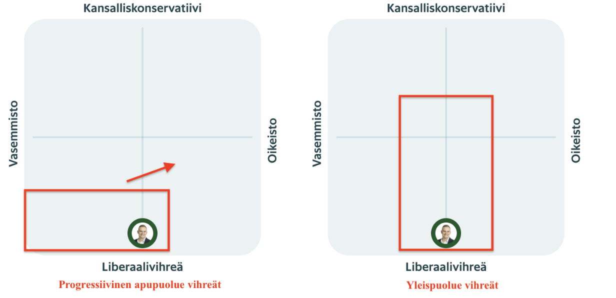Vihreät liikkui kohti keskustaa