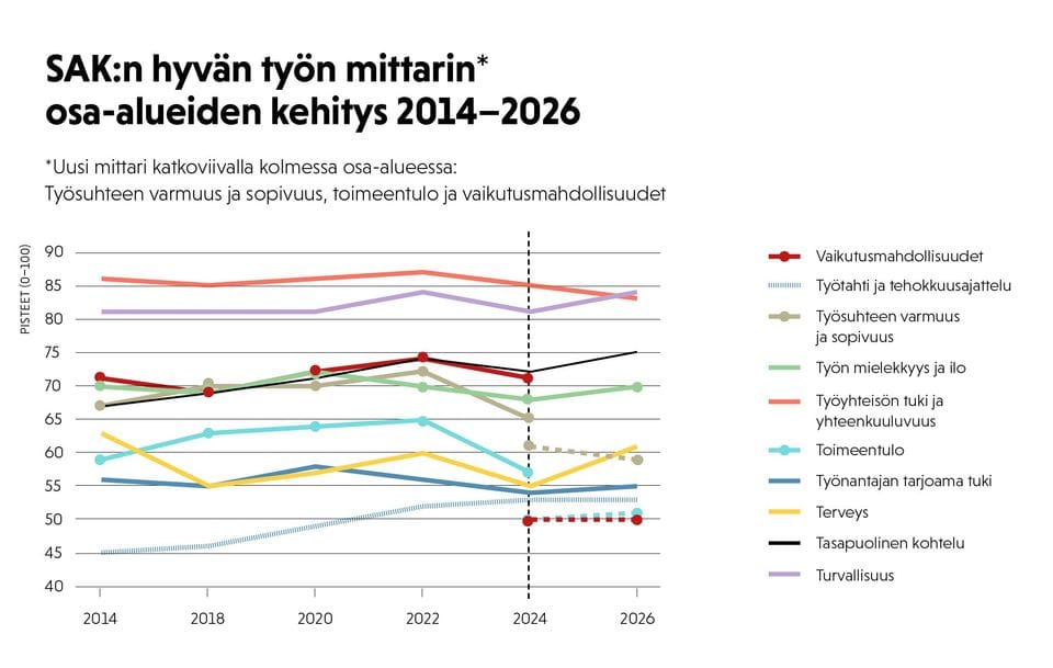 Kuilu nais- ja miesvaltaisten alojen työelämän laadussa kasvanut hallituskaudella