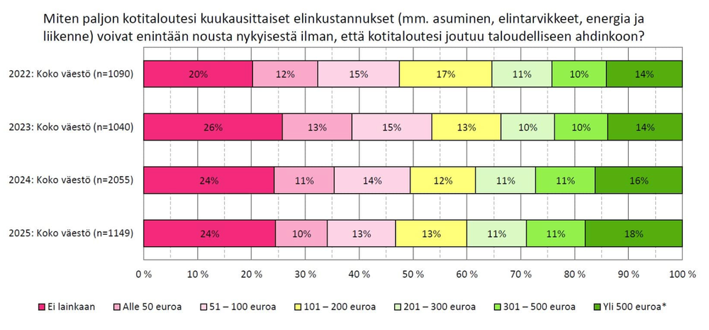 Joka neljäs suomalainen edelleen talousahdingossa post image