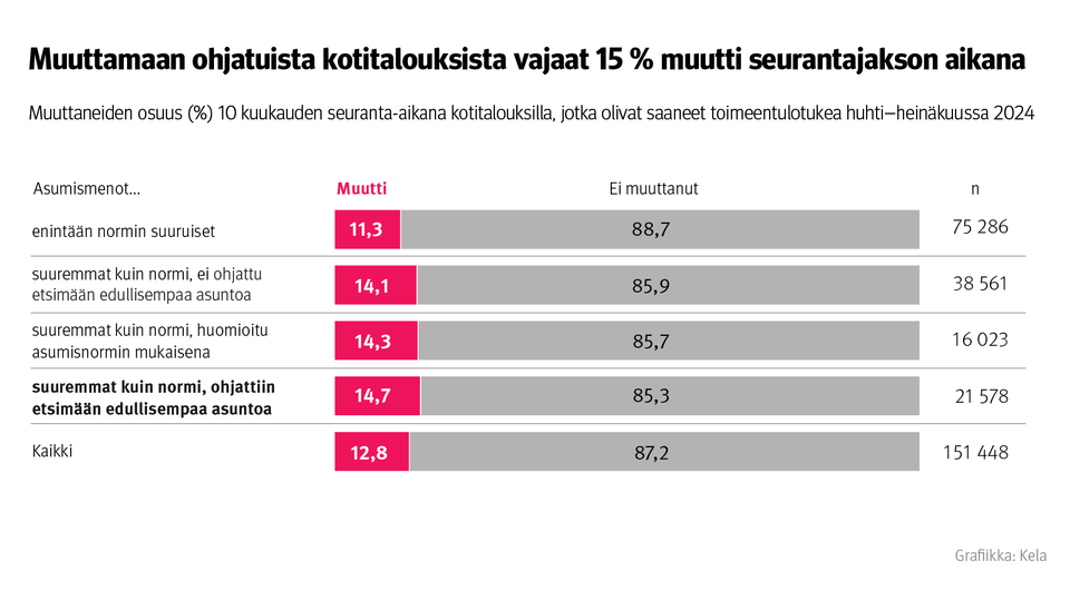 Kehotus muuttaa ei tepsinyt post image