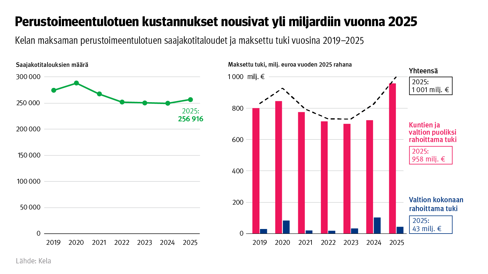 Toimeentulotuen kustannukset nousivat yli miljardiin euroon post image