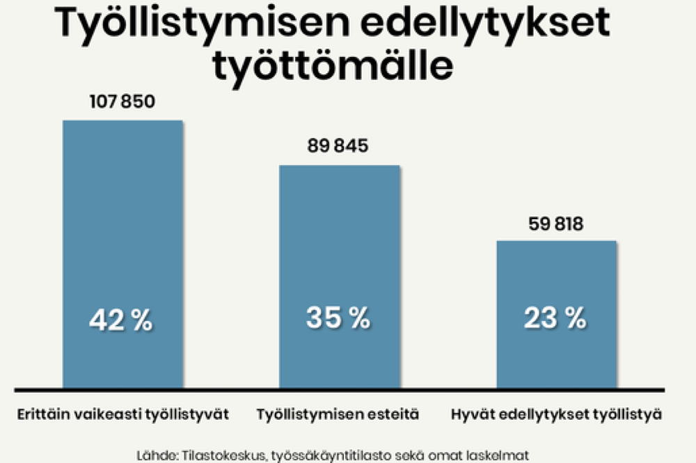 EVA: Suomen työllisyysongelma uhkaa kehittyä syrjäytymisongelmaksi post image