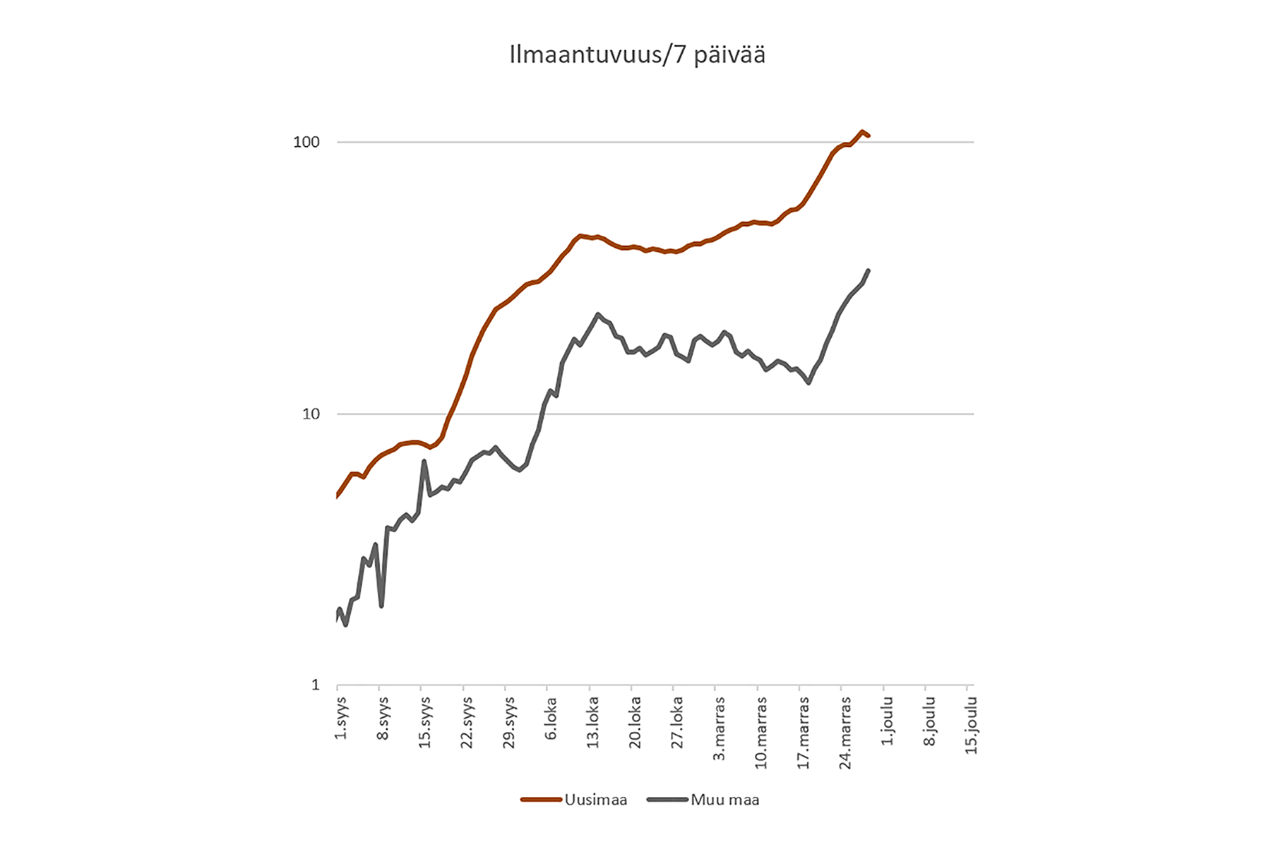 Uusimaa suurin koronakeskittymä, mutta kasvu on muualla vielä nopeampaa post image