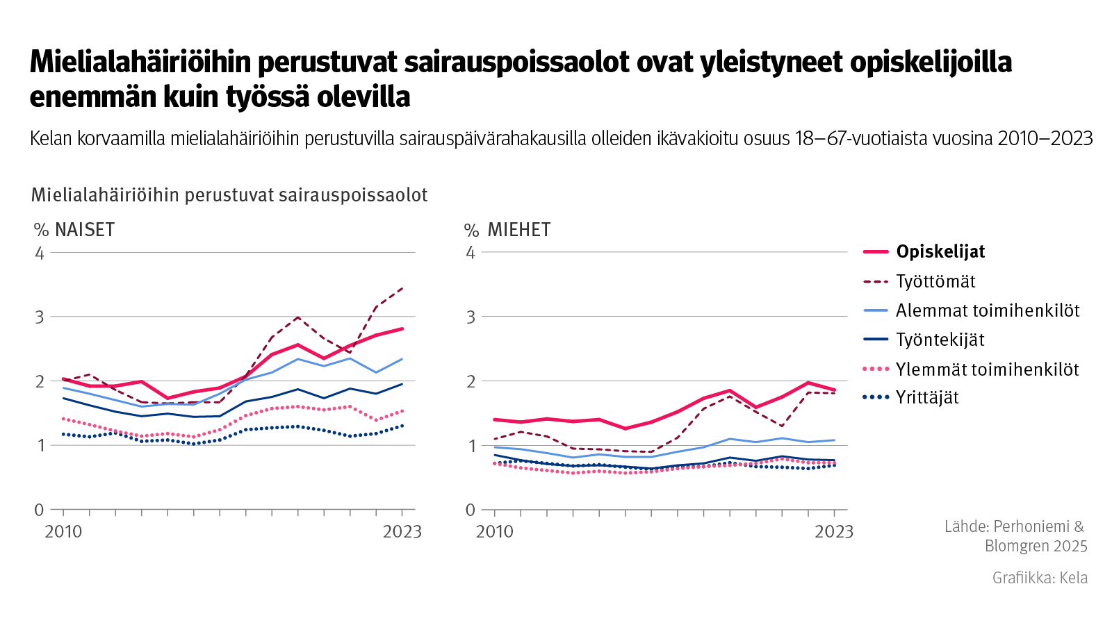 Opiskelijoiden masennusperusteiset sairauspoissaolot yleistyneet huomattavasti post image