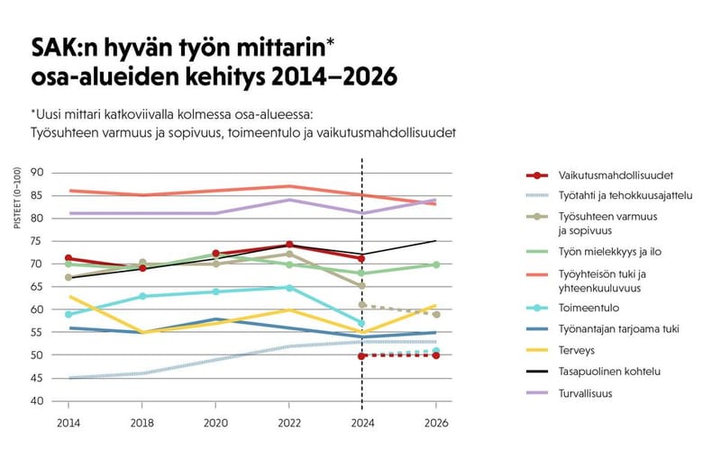 Kuilu nais- ja miesvaltaisten alojen työelämän laadussa kasvanut hallituskaudella post image