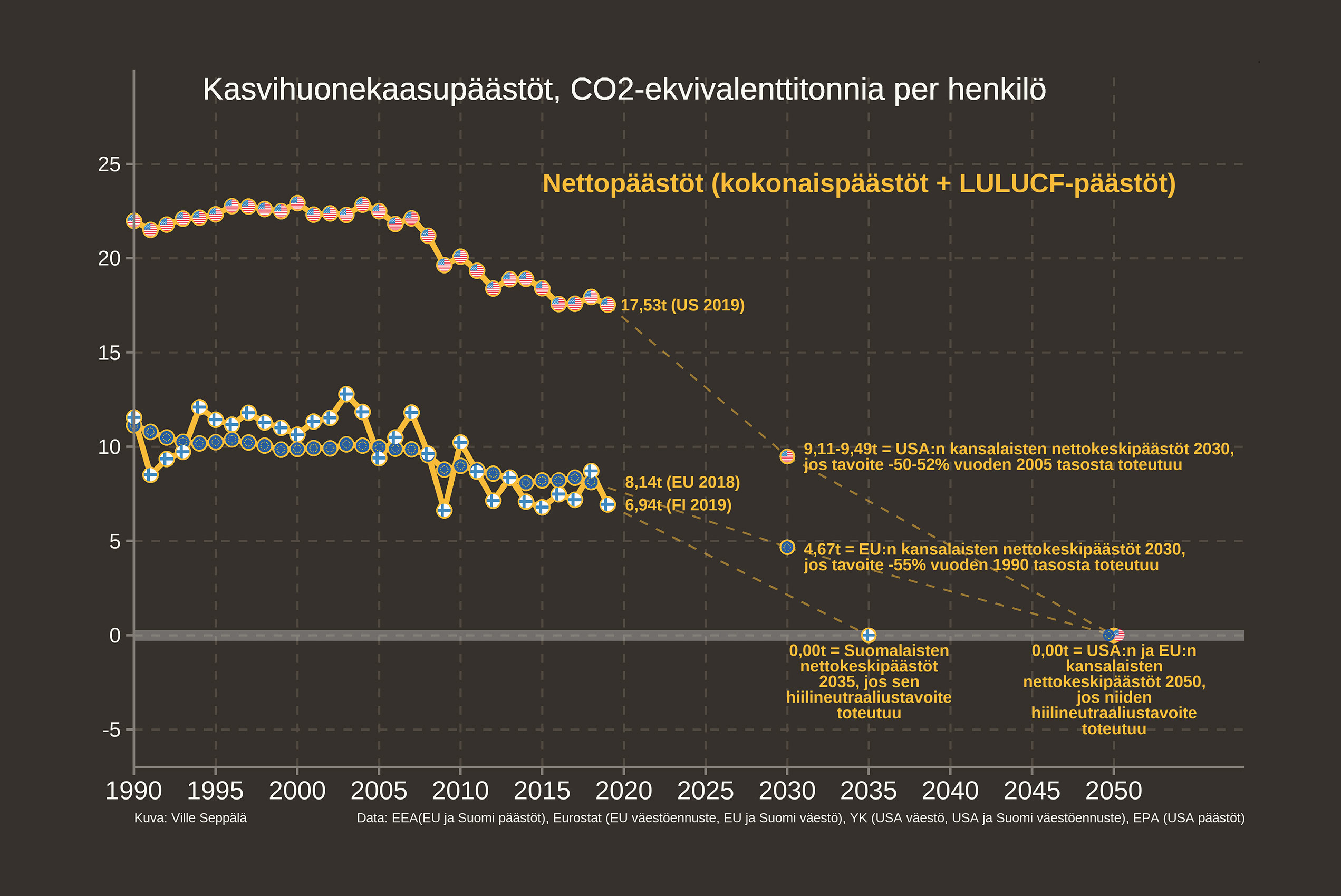 USA:n uudet ilmastotavoitteet EU:ta ja Suomea vaisumpia